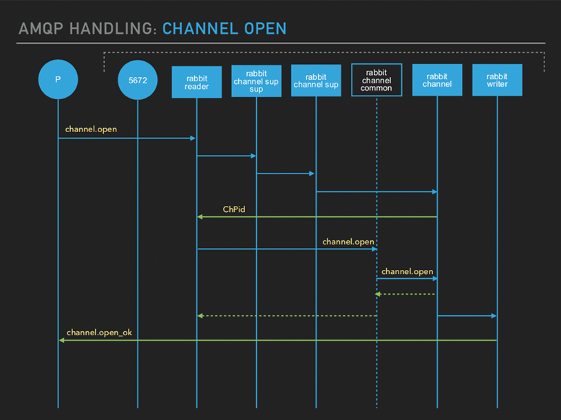 AMQP Handling: Channel Open