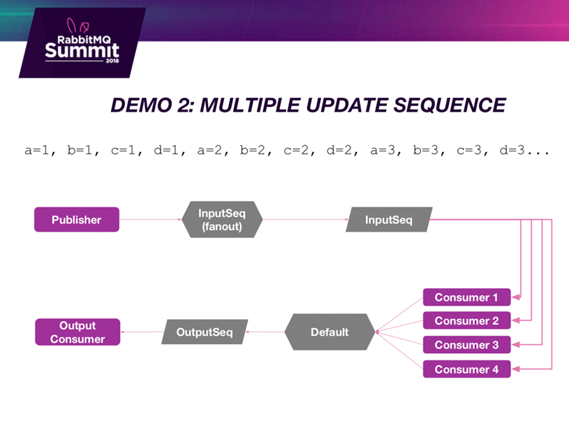 RabbitMQ Demo 2 - Multiple update sequence