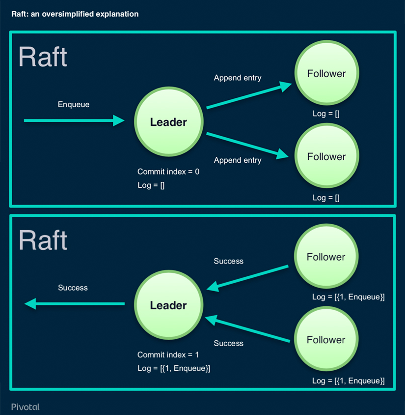 RabbitMQ Raft Cluster Explained - Over simplified