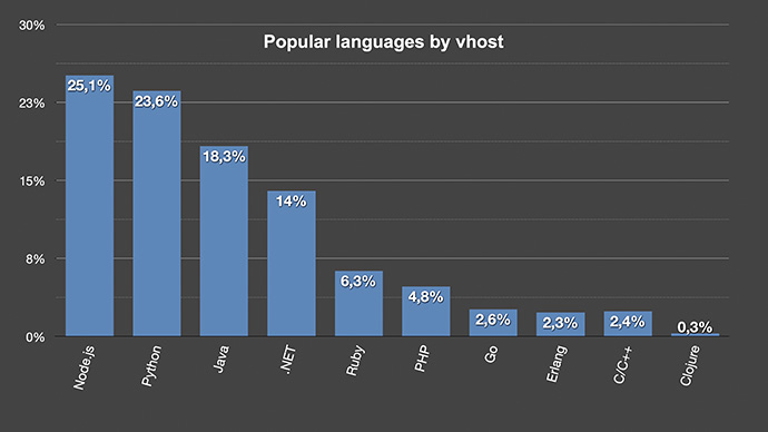CloudAMQP RabbitMQ popular languages