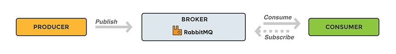 RabbitMQ workflow tutorial