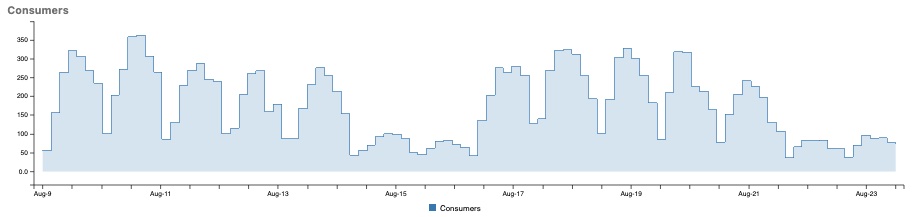 RabbitMQ Consumers graph