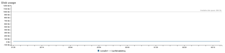 RabbitMQ Disk usage metric graph