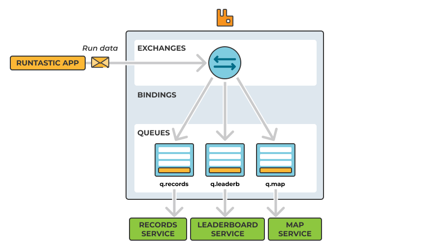 adidas and Runtastic message flow with RabbitMQ