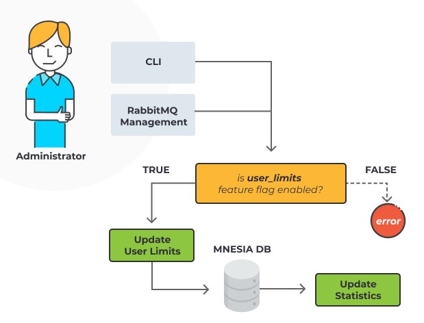 Specific user. RABBITMQ Интерфейс. RABBITMQ admin. RABBITMQ web interface. RABBITMQ как передавать json?.