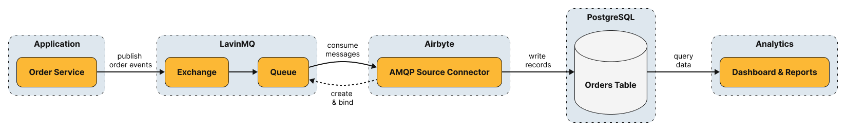 Data flow from application through LavinMQ and Airbyte to PostgreSQL