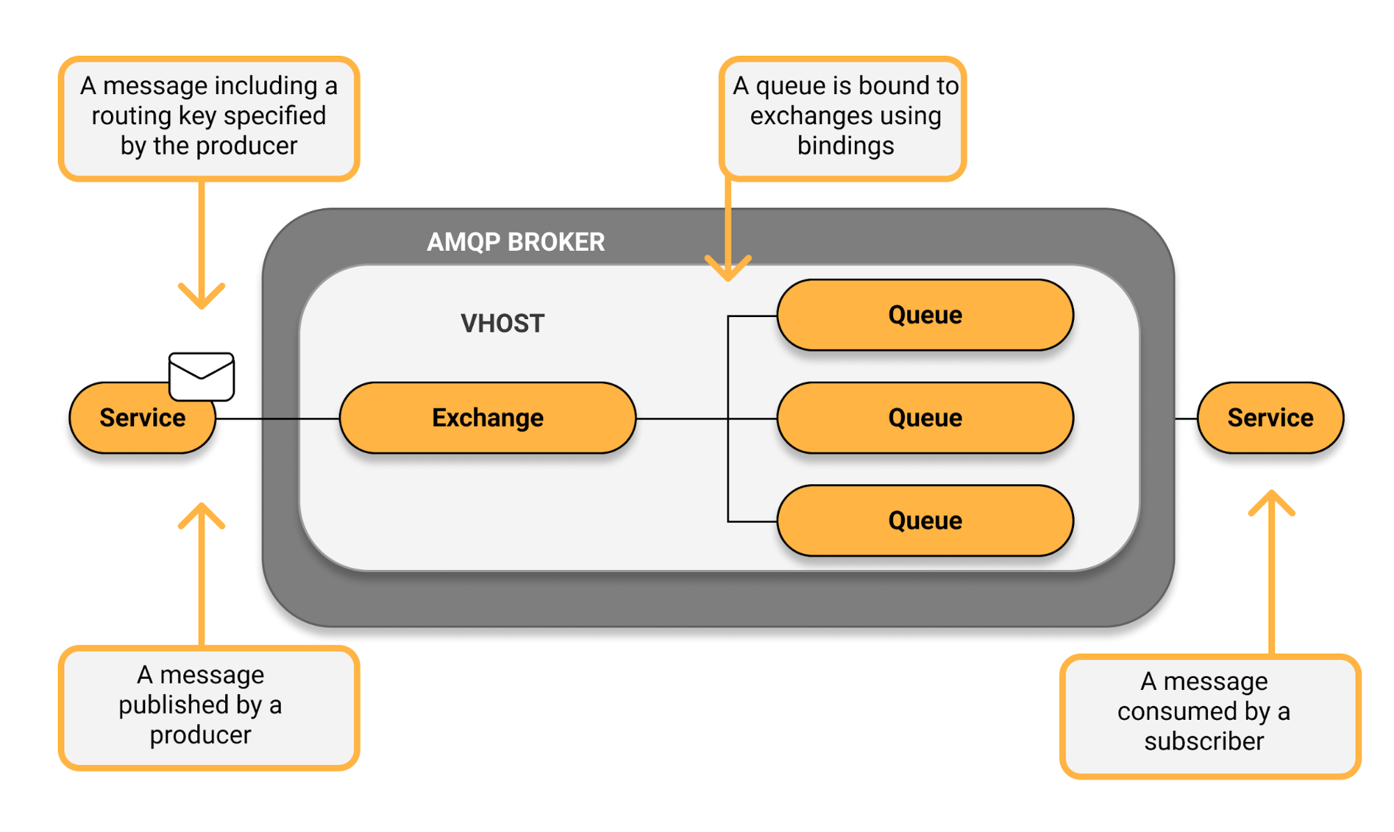 Message stating. RABBITMQ протоколы. AMQP протокол. Брокер сообщений RABBITMQ. RABBITMQ архитектура.