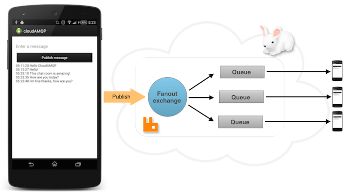 RabbitMQ Android