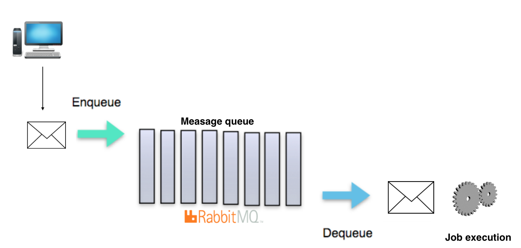 Asynchronous programming using rabbitmq as message broker