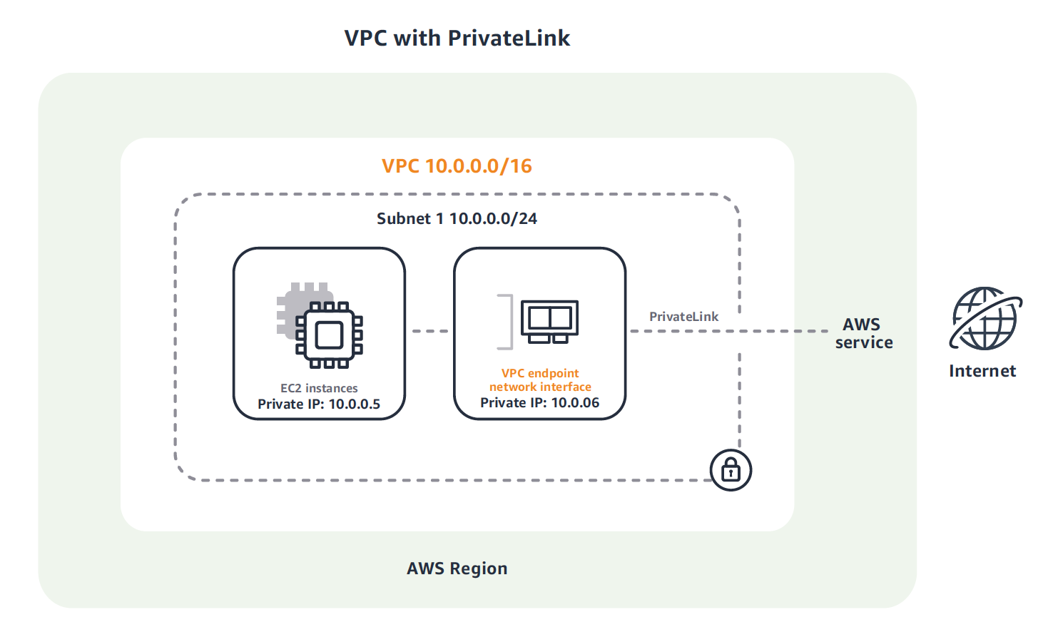 CloudAMQP AWS PrivateLink