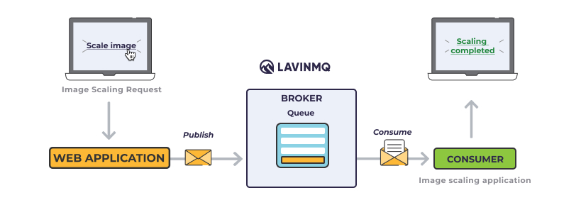Example of LavinMQ image scaling application