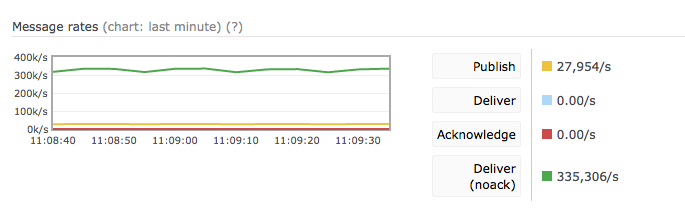 high message throughput