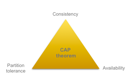 cap theorem