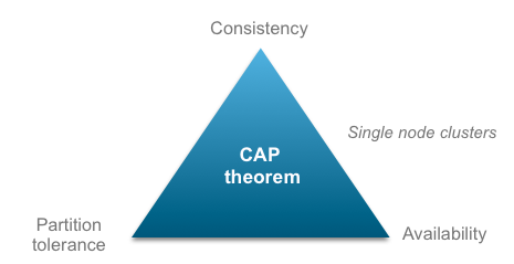 cloudamqp cap theorem