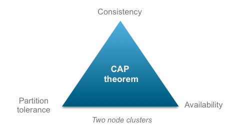 cloudamqp cap theorem