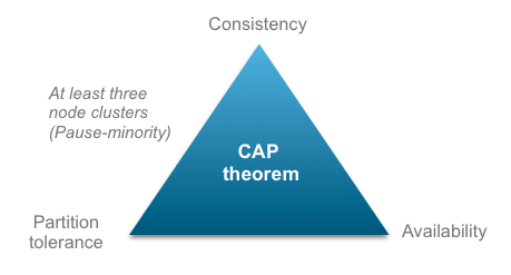 cloudamqp cap theorem