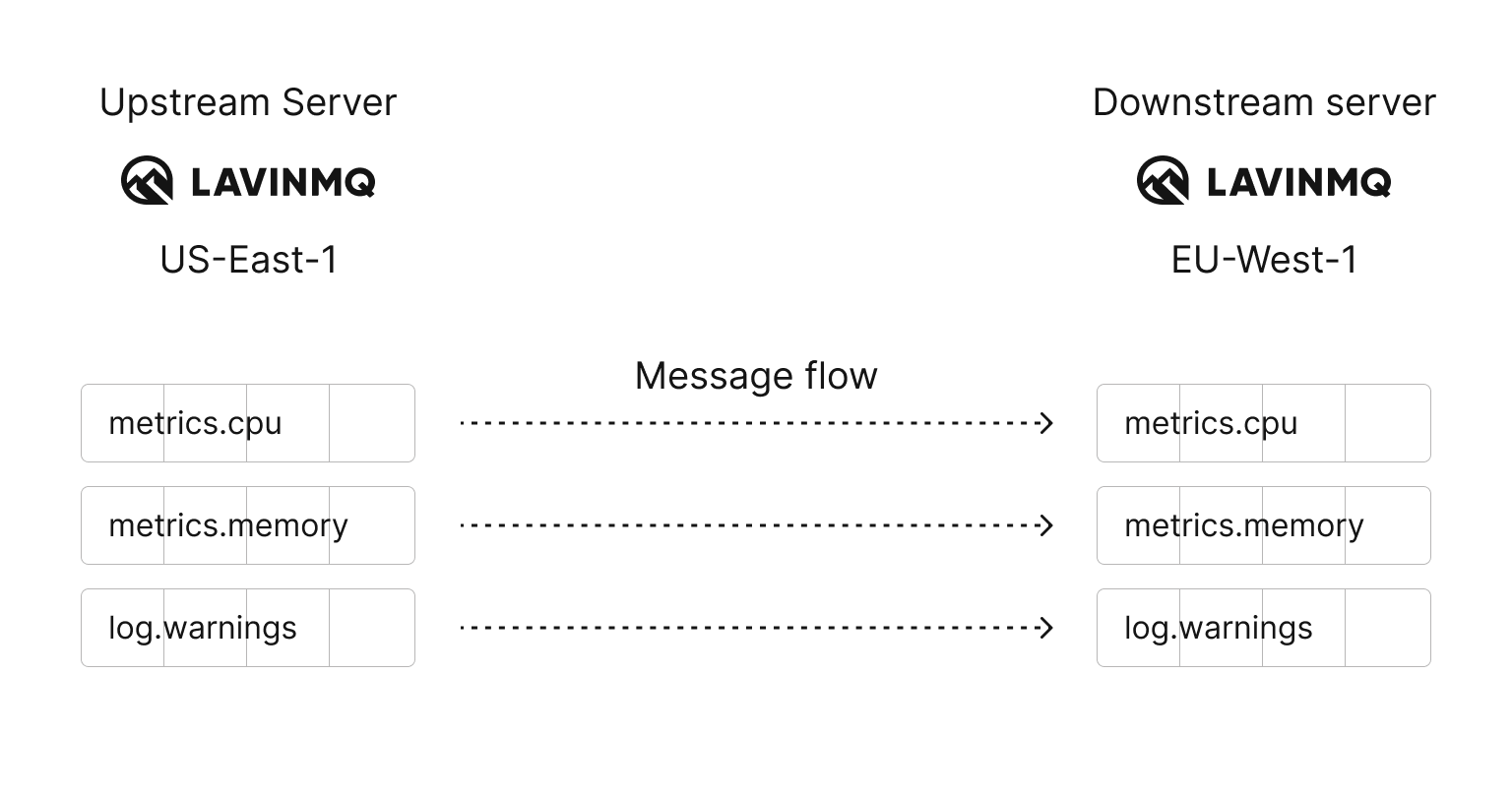 Upstream and downstream LavinMQ clusters with federated queues