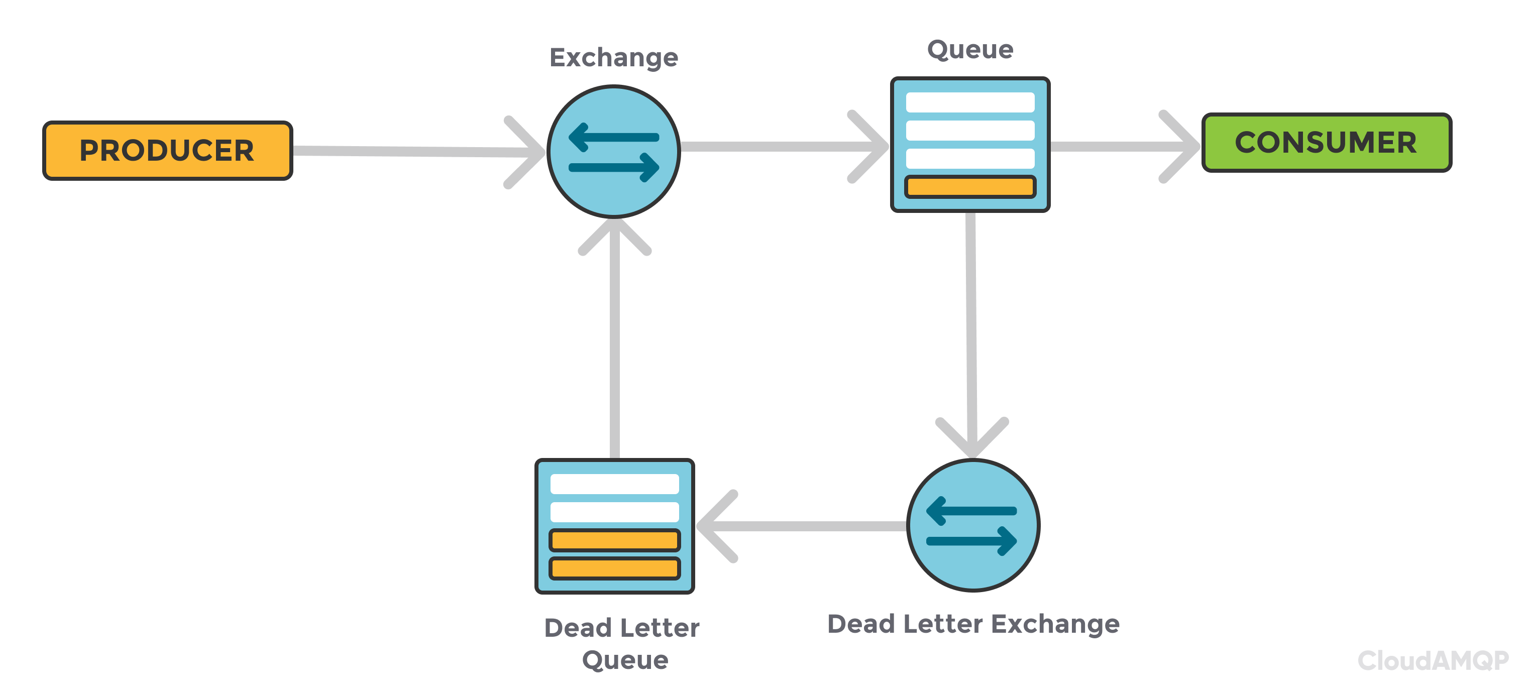 dead letter exchange cloudAMQP
