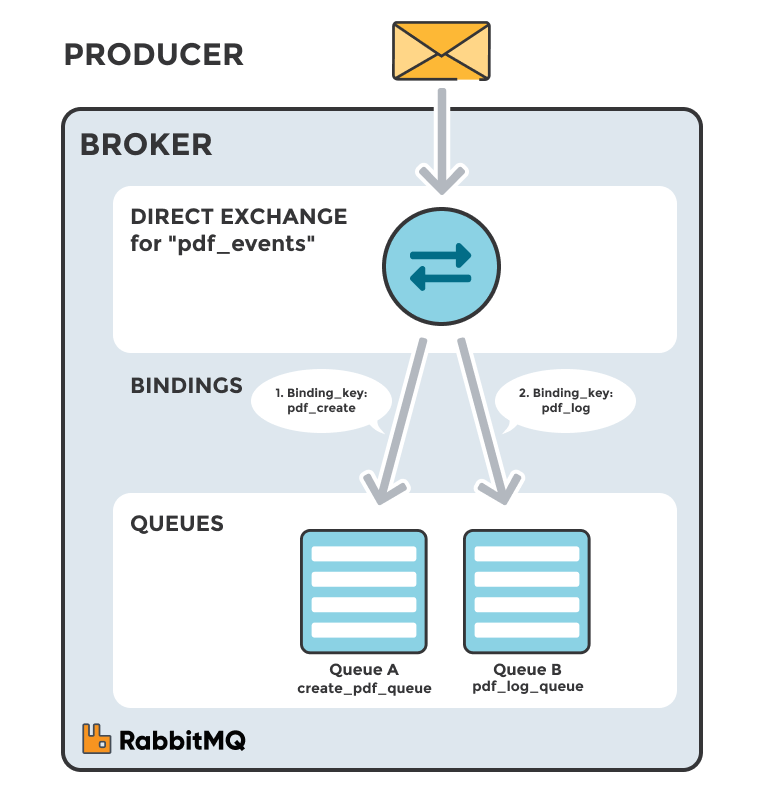 RabbitMQ基础插图2