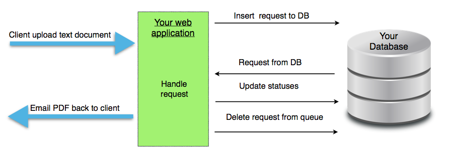 Database vs message queue Database vs message queue