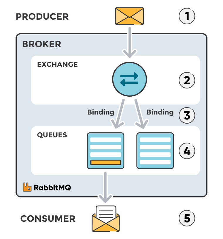 RabbitMQ Exchange Ruby