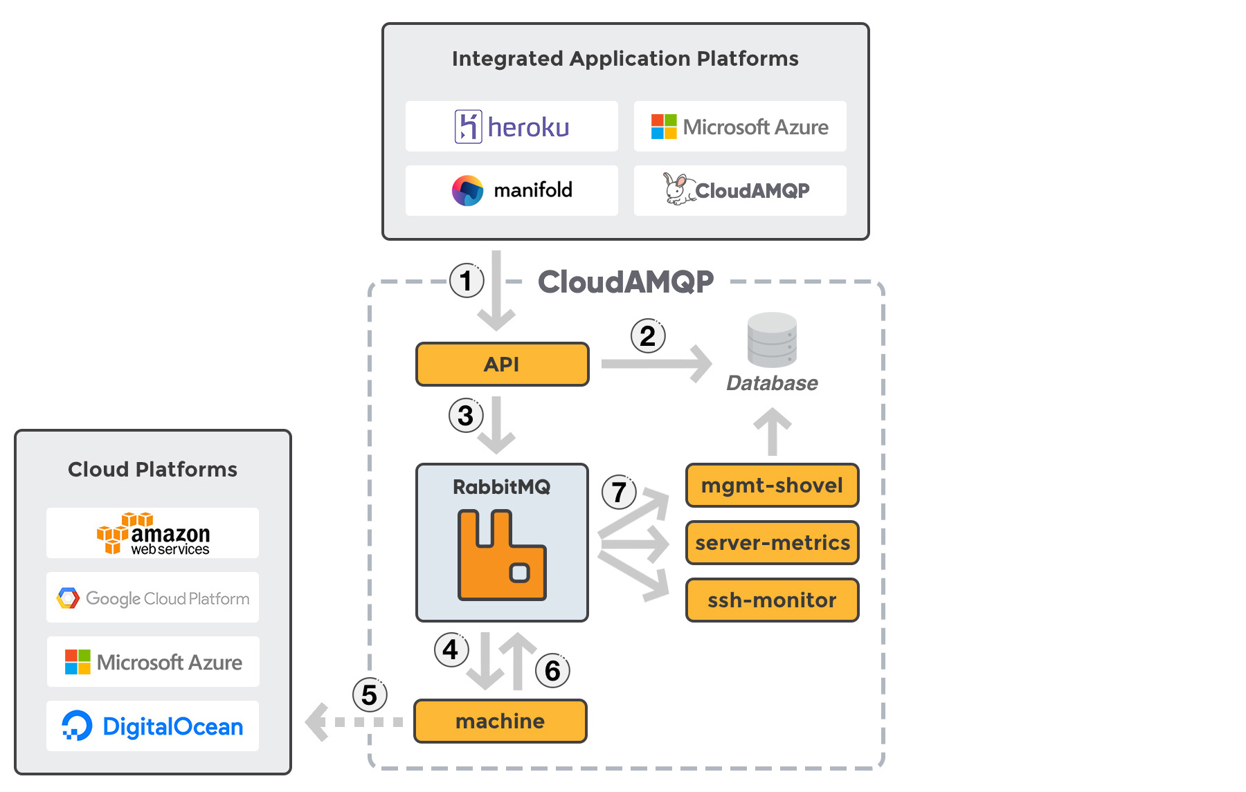 RabbitMQ microservice architecture