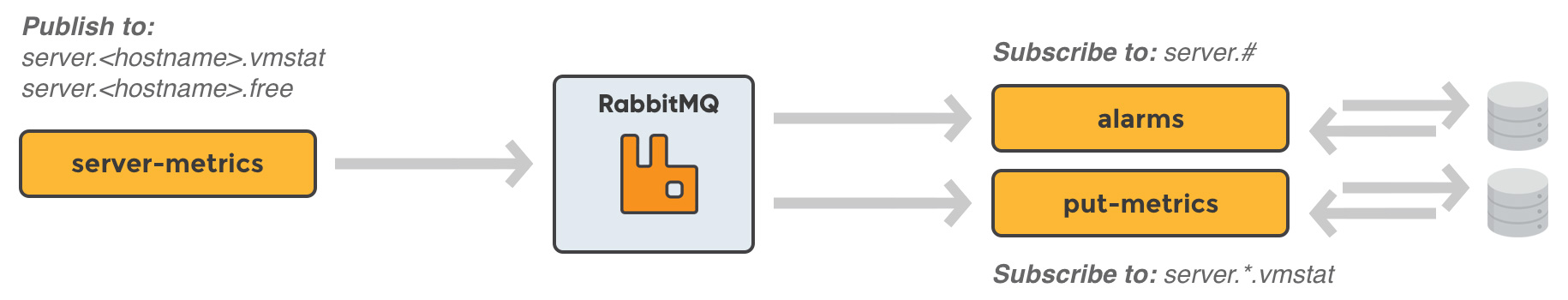 RabbitMQ Microservice Architecture