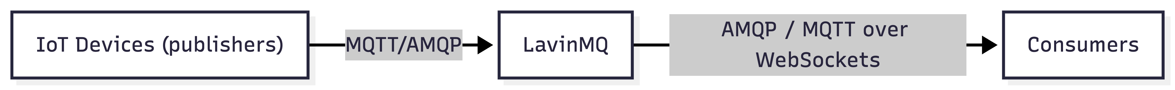 IoT to LavinMQ flow diagram