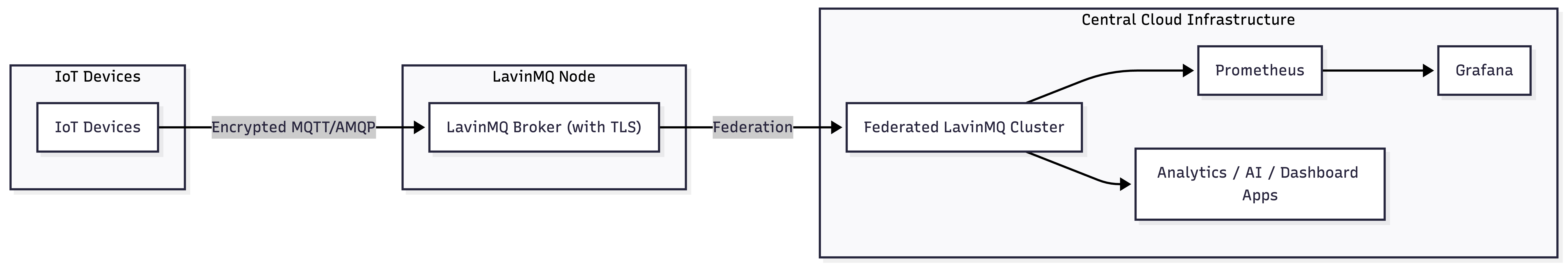 IoT to LavinMQ flow diagram