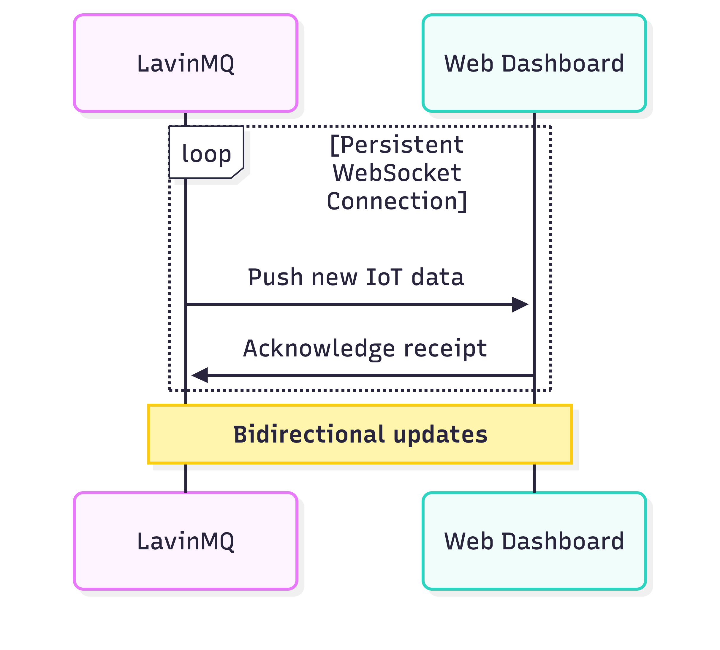 IoT to LavinMQ flow diagram