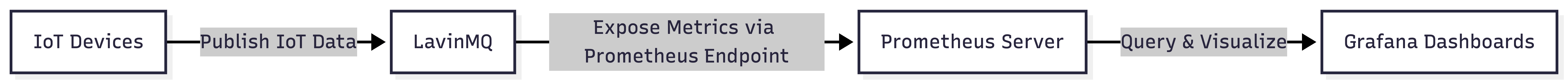IoT to LavinMQ flow diagram
