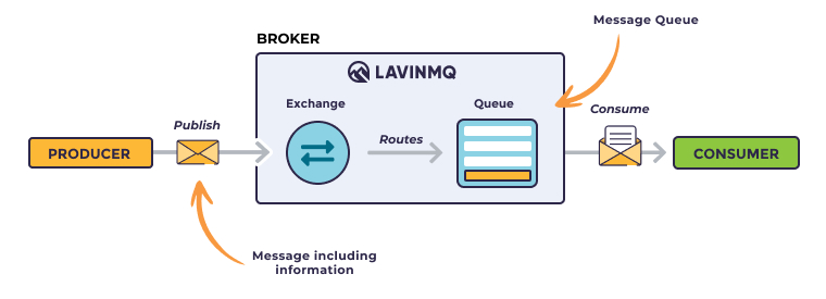 LavinMQ - Producer, Broker, Consumer