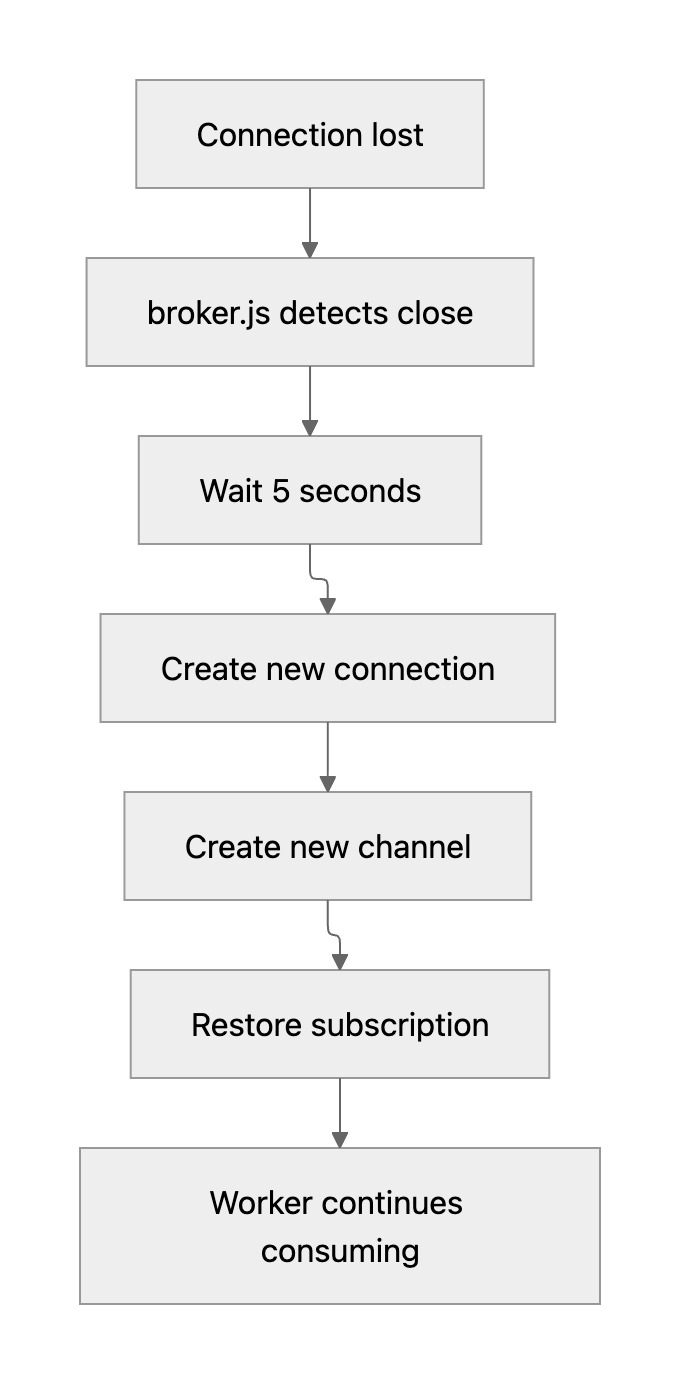 amqplib connection recovery flow Flow diagram showing: Connection lost → broker.js detects close → Wait 5 seconds → Create new connection → Create new channel → Restore subscription → Worker continues consuming