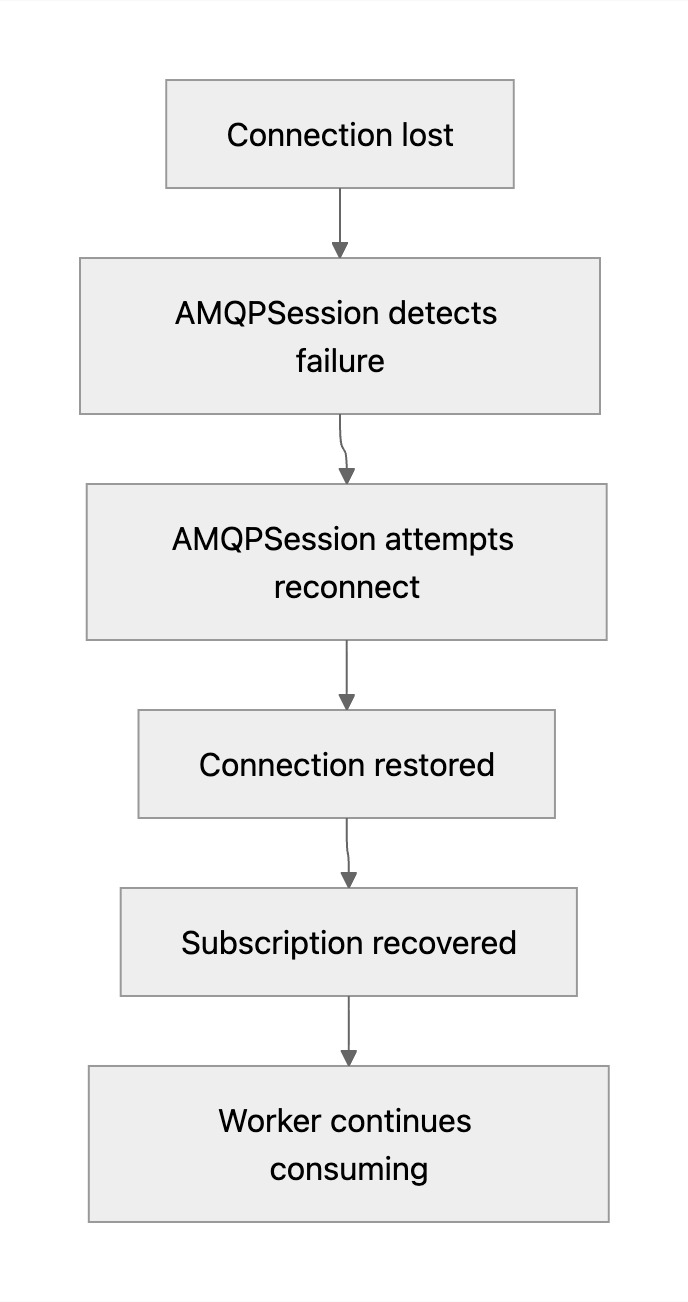 AMQPSession connection recovery flow Flow diagram showing: Connection lost → AMQPSession detects failure → AMQPSession attempts reconnect → Connection restored → Subscription recovered → Worker continues consuming