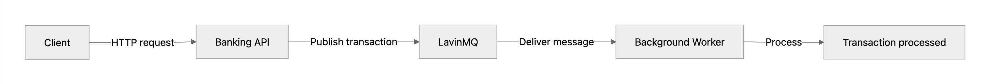 Banking application architecture Architecture diagram showing the flow: Client → HTTP request → Banking API → Publish transaction → LavinMQ → Deliver message → Background Worker → Process → Transaction processed