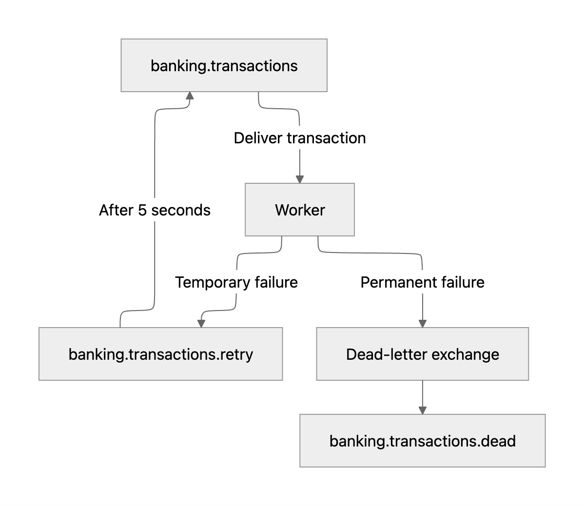Messaging resources flow Flow diagram showing banking.transactions delivering to the Worker, which routes temporary failures to banking.transactions.retry (returning after 5 seconds) and permanent failures through the Dead-letter exchange to banking.transactions.dead