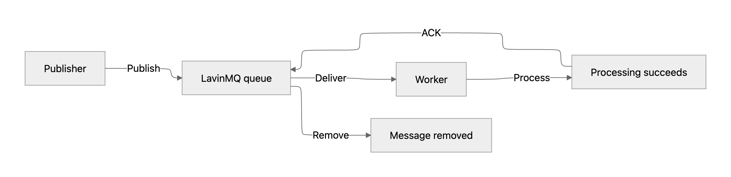 Successful publish, process, and acknowledge flow Flow diagram showing Publisher publishing to LavinMQ queue, which delivers to Worker, Worker processes to Processing succeeds, which sends ACK back to the queue, and the queue removes the message