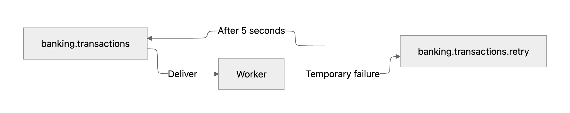 Retry flow with TTL-based delay Flow diagram showing banking.transactions delivering to Worker, which on temporary failure sends to banking.transactions.retry, which after 5 seconds routes back to banking.transactions