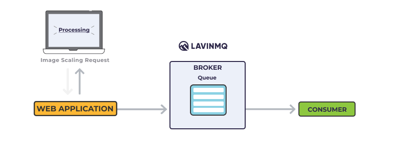 LavinMQ - Image scaling request