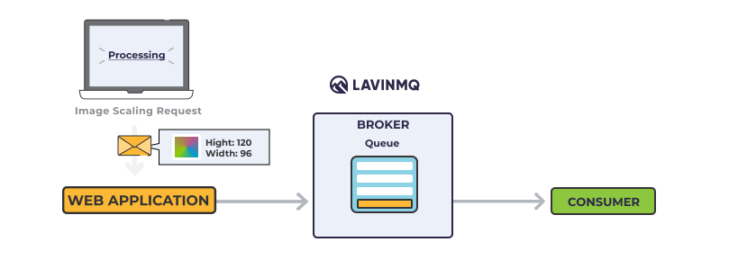LavinMQ - Sending message to queue