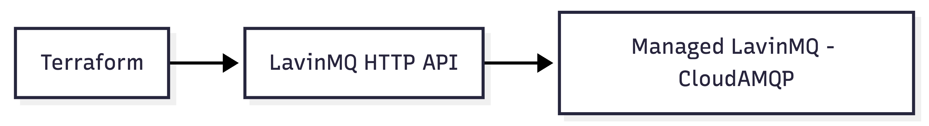LavinMQ Terraform digram