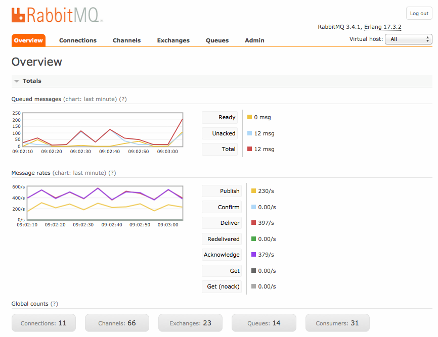 rabbitmq management interface