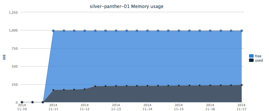 Memory CPU RabbitMQ