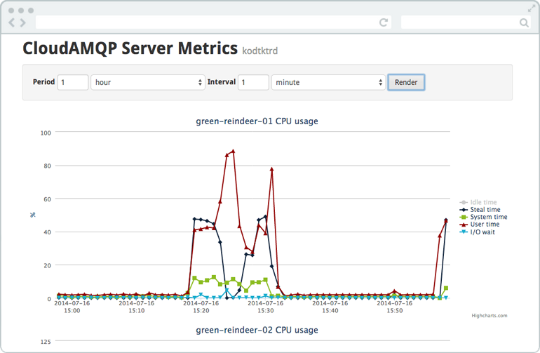 Metrics charts