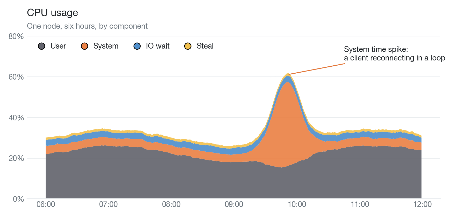 CPU time by component CPU time by component on one RabbitMQ node over six hours, with a spike in system time while user time stays flat.
