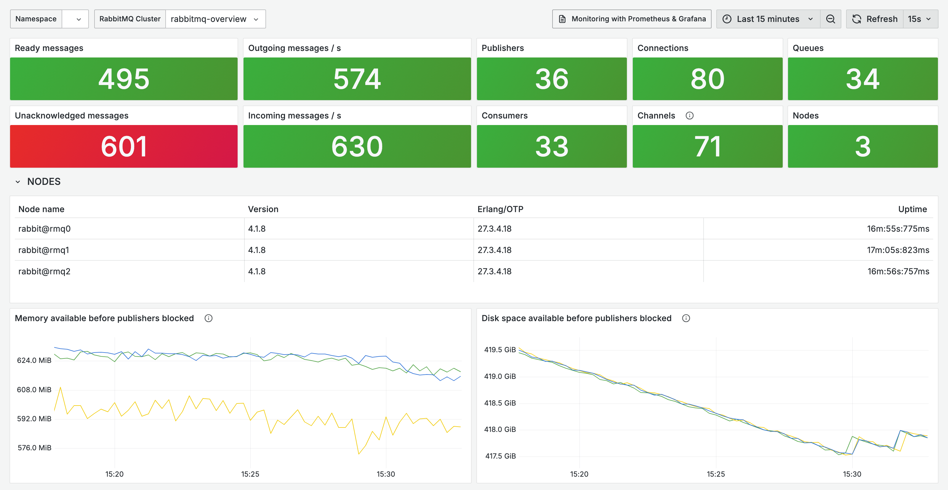 RabbitMQ-Overview dashboard The RabbitMQ-Overview Grafana dashboard on a three-node RabbitMQ 4.1 test cluster under synthetic load, with the health summary on top and per-node memory and disk headroom below the node table.