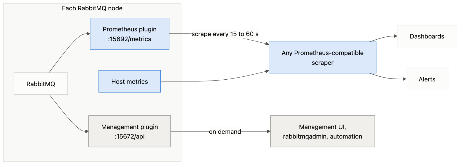 Where RabbitMQ metrics come from The two paths metrics take out of a RabbitMQ node: the Prometheus plugin and host metrics feed a scraper, dashboards and alerts, while the management plugin serves the UI and automation on demand.