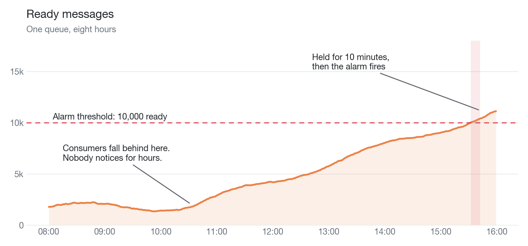A queue growing for hours Ready messages in one queue over eight hours, climbing steadily from mid-morning until it crosses a 10,000-message alarm threshold.