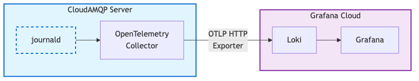 OTLP HTTP Exporter