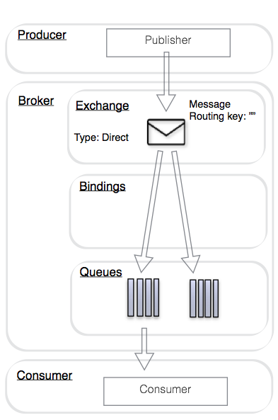 RabbitMQ Exchange Nodejs RabbitMQ Exchange Nodejs